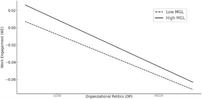 The impact of organizational politics on work engagement—the mediating role of the doctrine of the mean